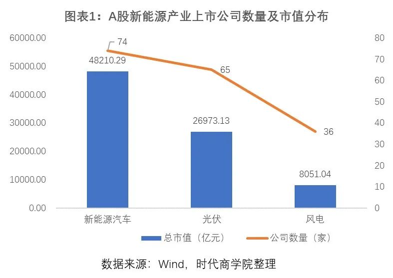 新能源产业上市公司图谱：总市值破8万亿元，粤苏优势产业差异明显