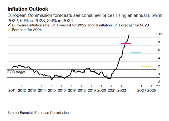 欧盟大幅下调明年经济增长预期，预计通胀峰值将推迟到来