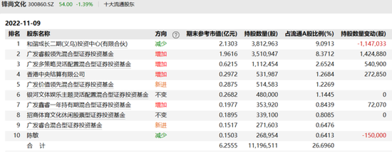 越跌越买！知名基金经理，猛抄底这A股！近一个月大涨45%