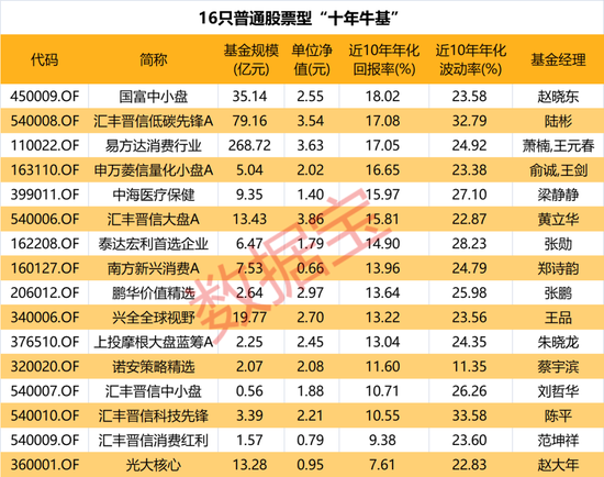 最牛基金出炉！穿越十年牛熊，年化收益最高近27%，重仓这些牛股