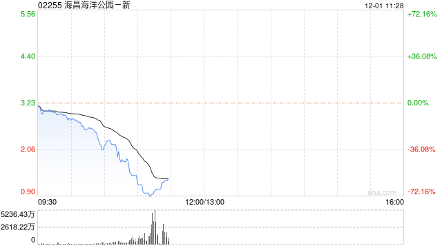 快讯：海昌海洋公园-新持续走低 盘中跌幅扩大至31%