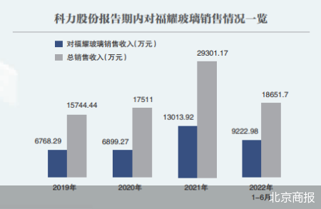 科力股份与金主福耀玻璃的竞合博弈