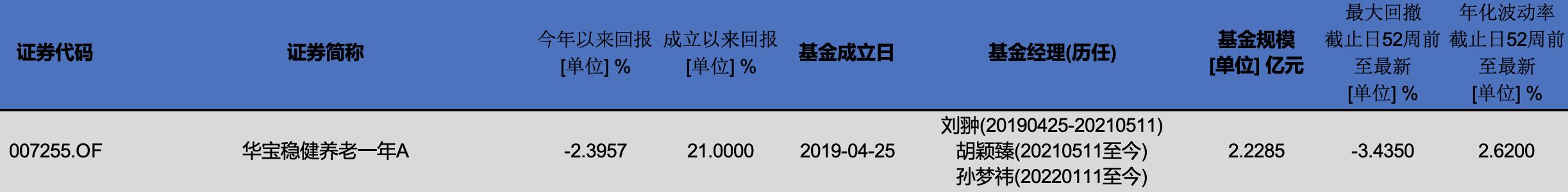 华宝基金个人养老金基金获批1只 华宝稳健养老今年浮亏2% 最大回撤3%