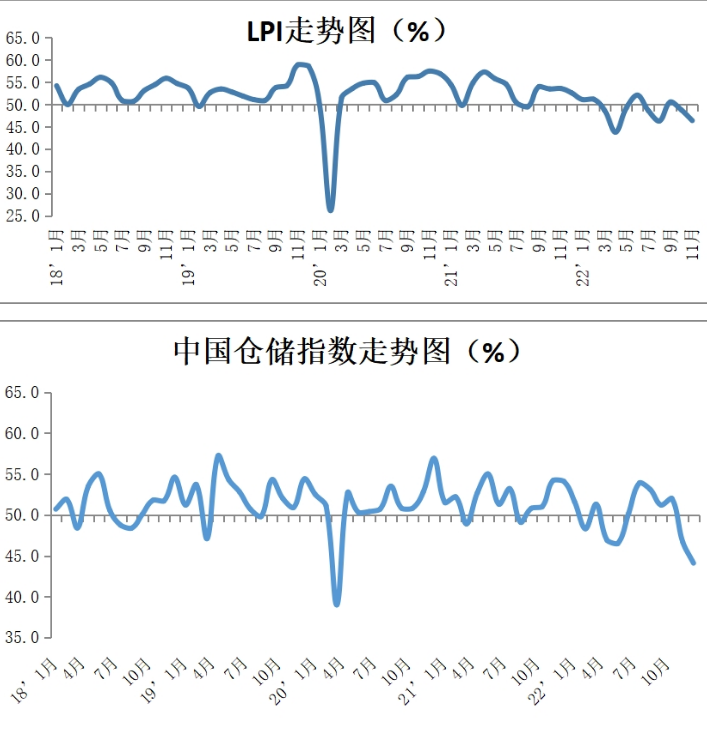 11月中国物流业景气指数为46.4% 较上月回落2.4个百分点