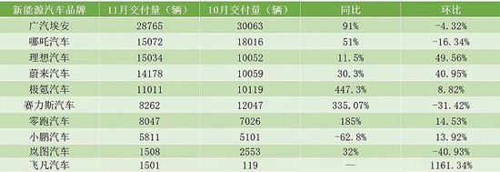 11月新势力销量盘点：小鹏持续萎靡，理想蔚来逆势反弹破月销记录