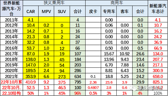 崔东树：2022年10月中国占世界新能源车份额67%