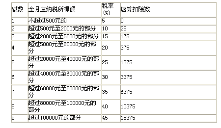 速算扣除数怎么算(一次性年终奖速算扣除数怎么算)