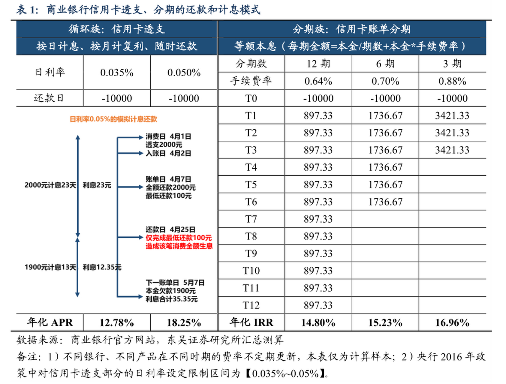 信用卡利息怎么算(信用卡利息怎么算的计算方法)