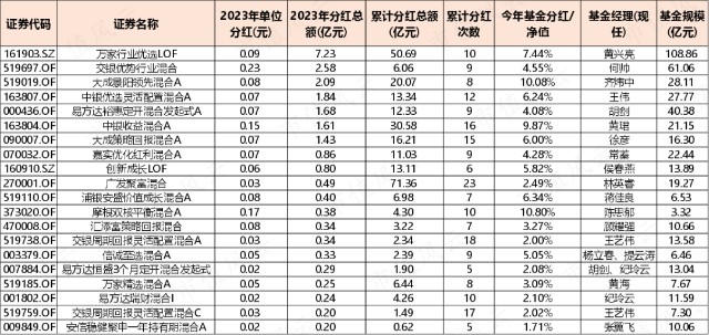 基金分红怎么算(基金分红怎么算?)