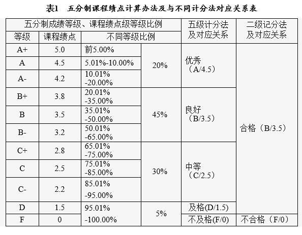 学分绩点怎么算(累计学分绩点怎么算)