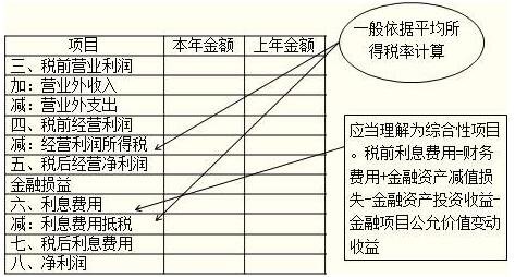 营业利润怎么算(企业的营业利润怎么算) 营业利润怎么算 第1张 营业利润怎么算(企业的营业利润怎么算) 营业利润怎么算 第1张