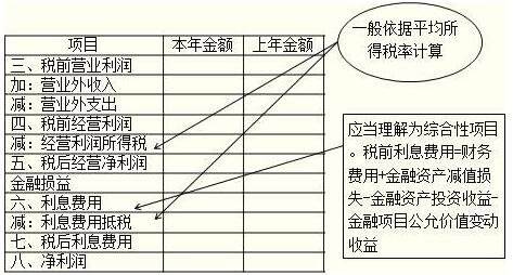 营业利润怎么算(企业的营业利润怎么算)